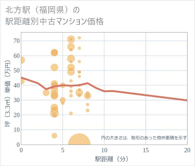 北方駅(福岡県)の徒歩距離別の中古マンション坪単価