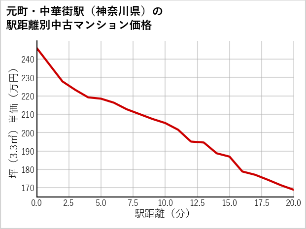 元町・中華街駅（神奈川県）の徒歩距離別の中古マンション坪単価