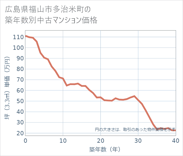 広島県福山市多治米町の築年数別の中古マンション坪単価