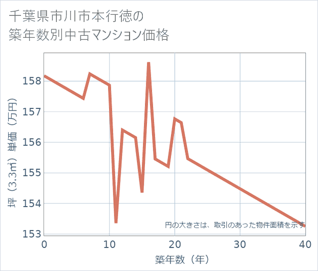 千葉県市川市本行徳の築年数別の中古マンション坪単価