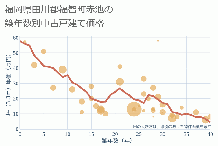 福岡県田川郡福智町赤池の築年数別の中古戸建て坪単価