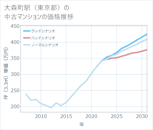 大森町駅(東京都)の中古マンション価格推移