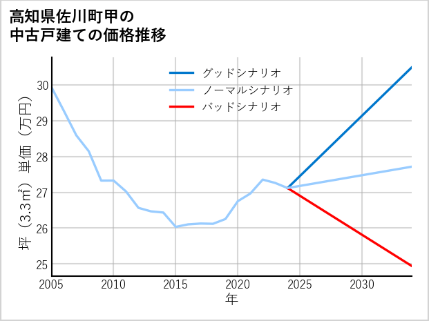 高知県佐川町甲の中古戸建て価格推移