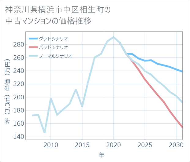 神奈川県横浜市中区相生町の中古マンション価格推移
