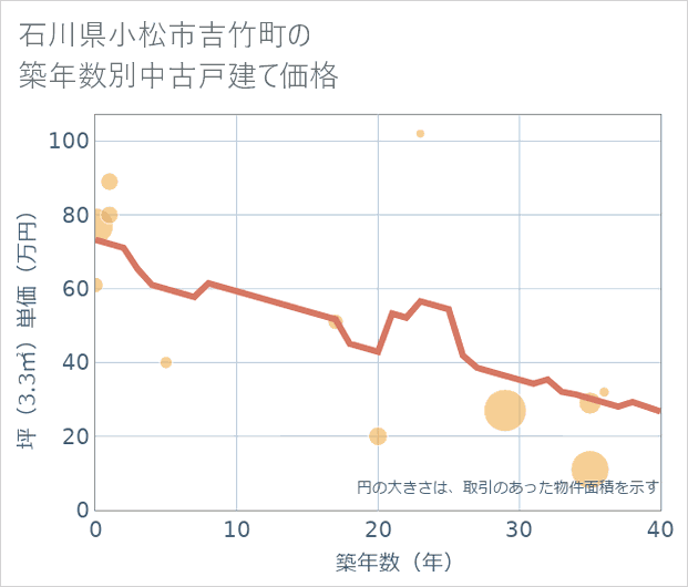 石川県小松市吉竹町の築年数別の中古戸建て坪単価