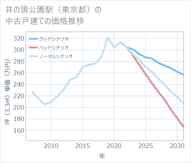 井の頭公園駅(東京都)の中古戸建て価格推移