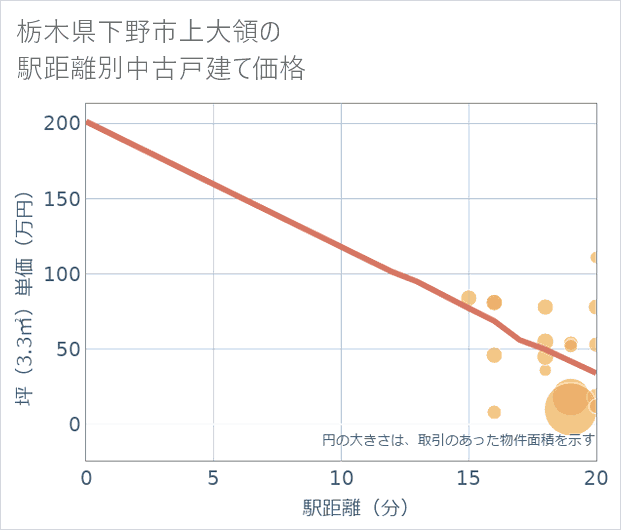 栃木県下野市上大領の徒歩距離別の中古戸建て坪単価