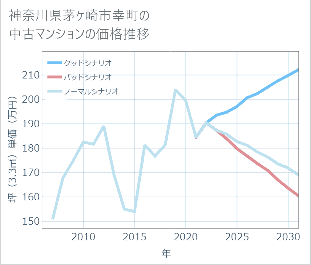 神奈川県茅ケ崎市幸町の中古マンション価格推移