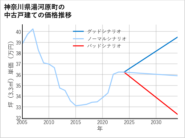 神奈川県湯河原町の中古戸建て価格推移