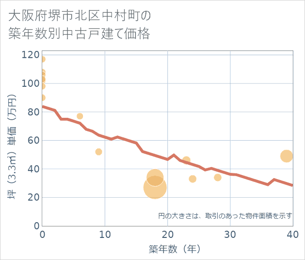 大阪府堺市北区中村町の築年数別の中古戸建て坪単価