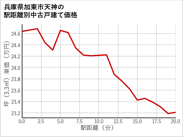 兵庫県加東市天神の徒歩距離別の中古戸建て坪単価