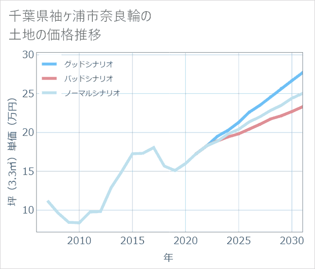 千葉県袖ケ浦市奈良輪の土地価格推移