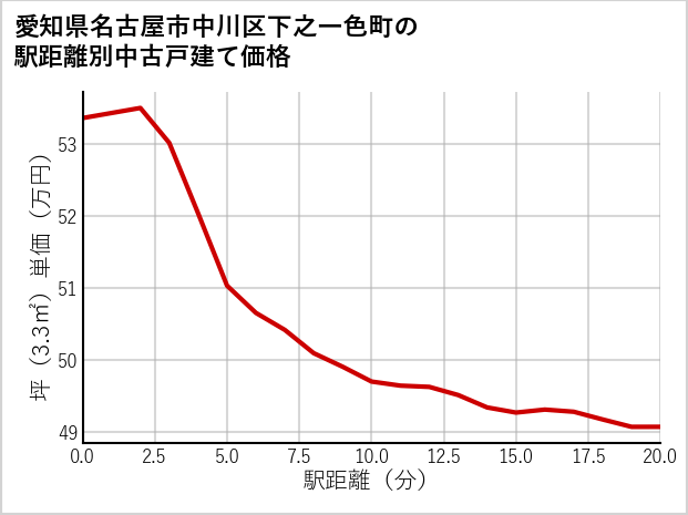 愛知県名古屋市中川区下之一色町の徒歩距離別の中古戸建て坪単価