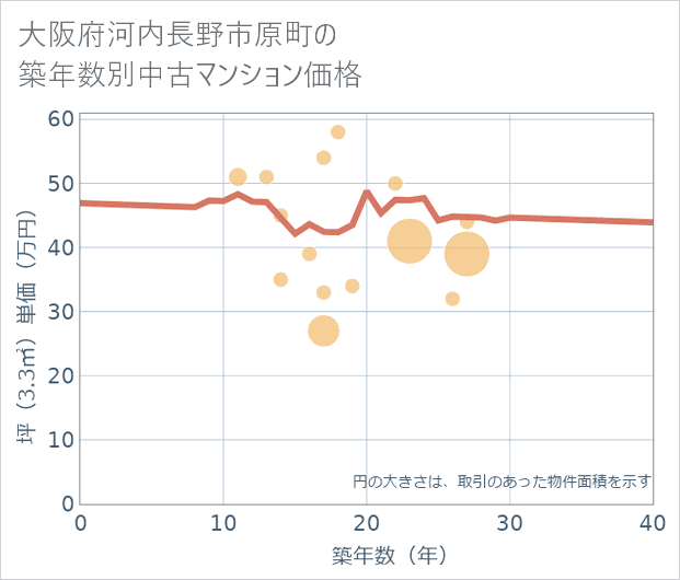 大阪府河内長野市原町の築年数別の中古マンション坪単価