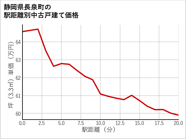 静岡県長泉町の徒歩距離別の中古戸建て坪単価