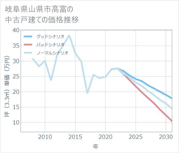 岐阜県山県市高富の中古戸建て価格推移