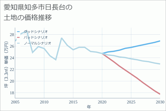 愛知県知多市日長台の土地価格推移