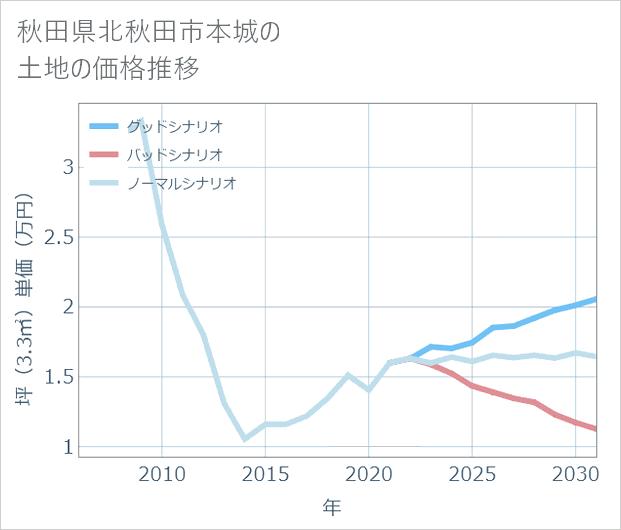 秋田県北秋田市本城の土地価格推移