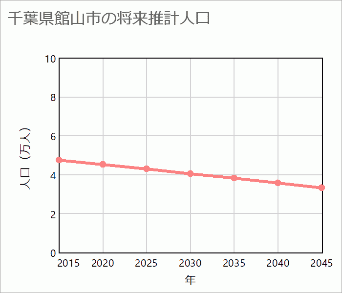 館山市の将来推計人口