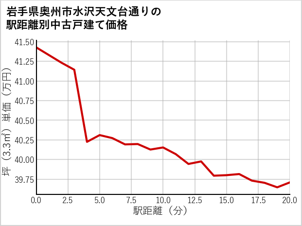 岩手県奥州市水沢天文台通りの徒歩距離別の中古戸建て坪単価