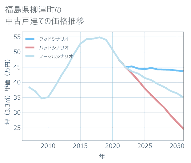 福島県柳津町の中古戸建て価格推移