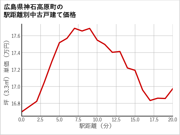 広島県神石高原町の徒歩距離別の中古戸建て坪単価