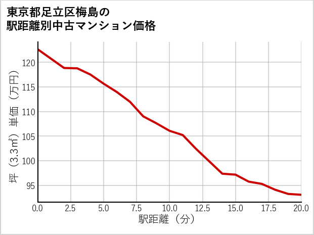 東京都足立区梅島の徒歩距離別の中古マンション坪単価