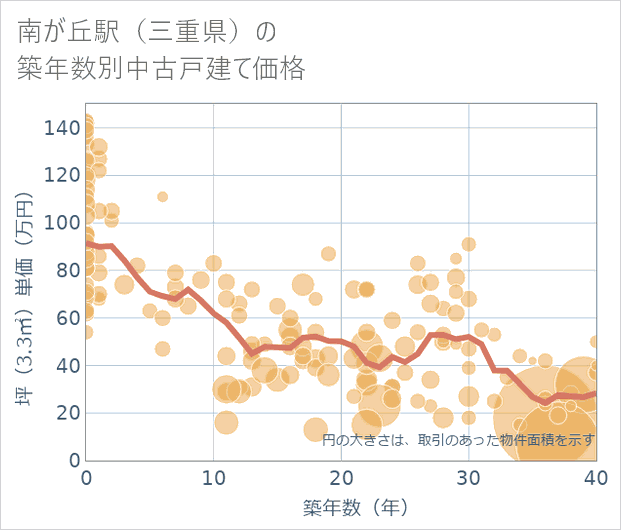 南が丘駅(三重県)の築年数別の中古戸建て坪単価