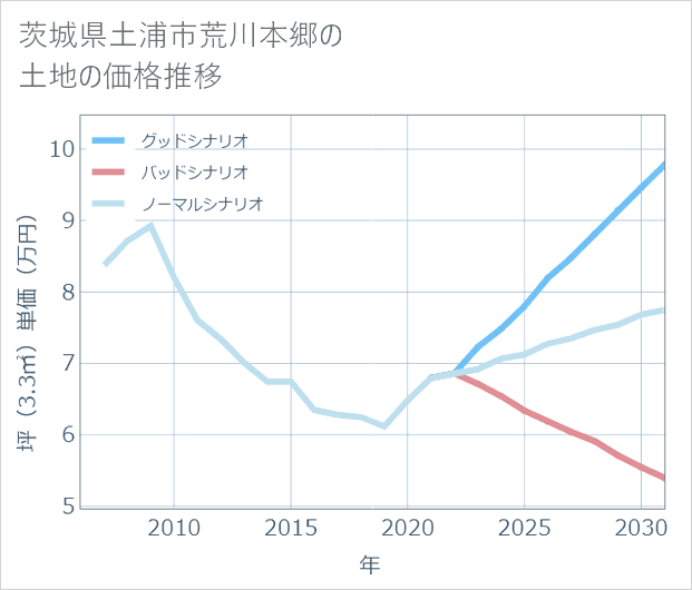 茨城県土浦市荒川本郷の土地価格推移