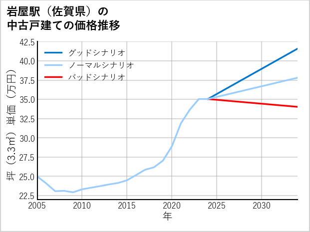 岩屋駅（佐賀県）の中古戸建て価格推移