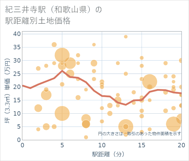 紀三井寺駅(和歌山県)の徒歩距離別の土地坪単価