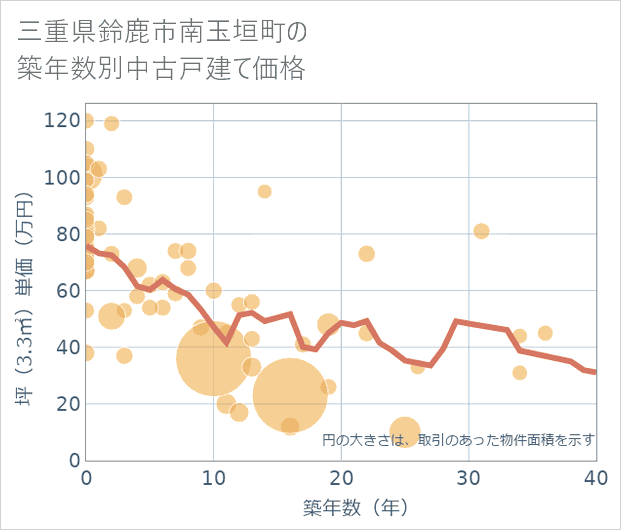 三重県鈴鹿市南玉垣町の築年数別の中古戸建て坪単価