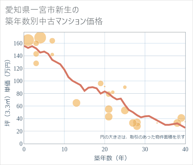 愛知県一宮市新生の築年数別の中古マンション坪単価