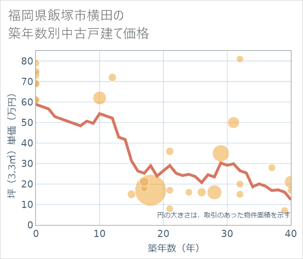 福岡県飯塚市横田の築年数別の中古戸建て坪単価