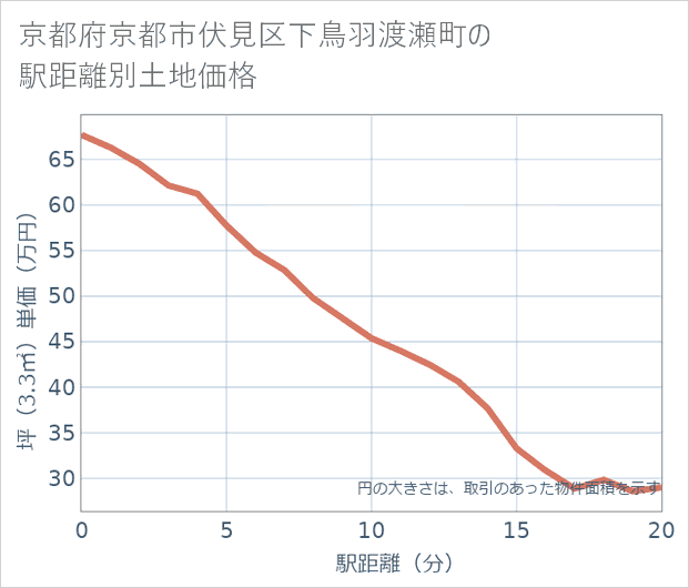 京都府京都市伏見区下鳥羽渡瀬町の徒歩距離別の土地坪単価