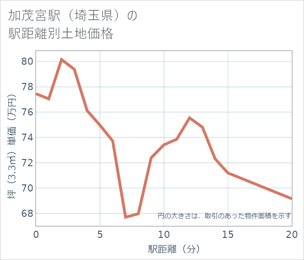加茂宮駅(埼玉県)の徒歩距離別の土地坪単価