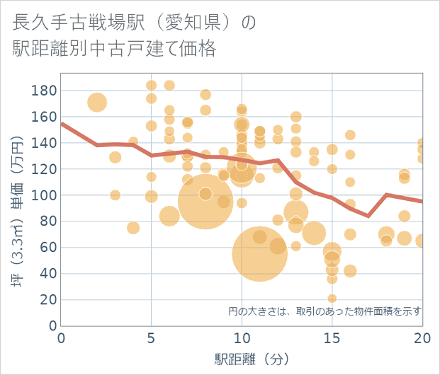 長久手古戦場駅(愛知県)の徒歩距離別の中古戸建て坪単価