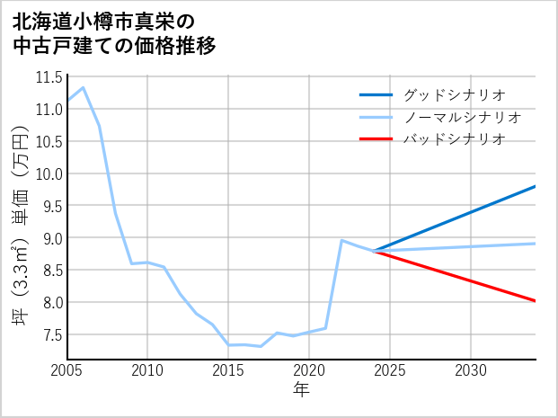 北海道小樽市真栄の中古戸建て価格推移