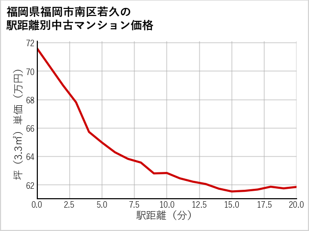 福岡県福岡市南区若久の徒歩距離別の中古マンション坪単価