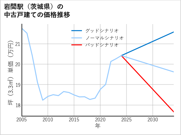 岩間駅（茨城県）の中古戸建て価格推移