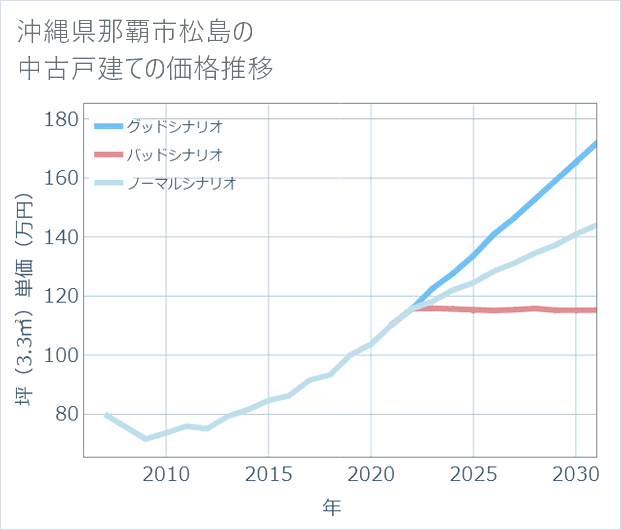 沖縄県那覇市松島の中古戸建て価格推移