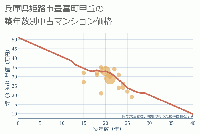 兵庫県姫路市豊富町甲丘の築年数別の中古マンション坪単価