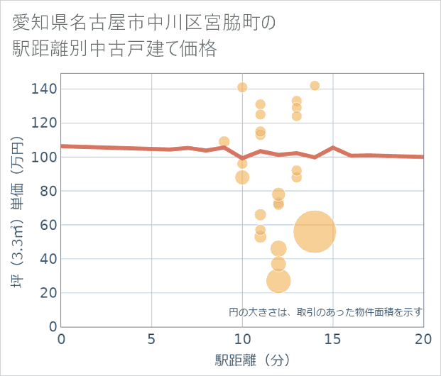 愛知県名古屋市中川区宮脇町の徒歩距離別の中古戸建て坪単価