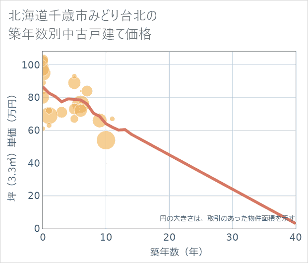 北海道千歳市みどり台北の築年数別の中古戸建て坪単価