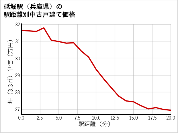 砥堀駅（兵庫県）の徒歩距離別の中古戸建て坪単価