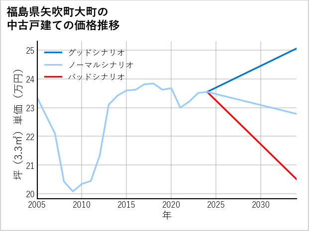 福島県矢吹町大町の中古戸建て価格推移