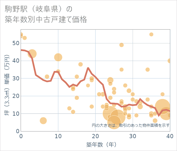 駒野駅(岐阜県)の築年数別の中古戸建て坪単価