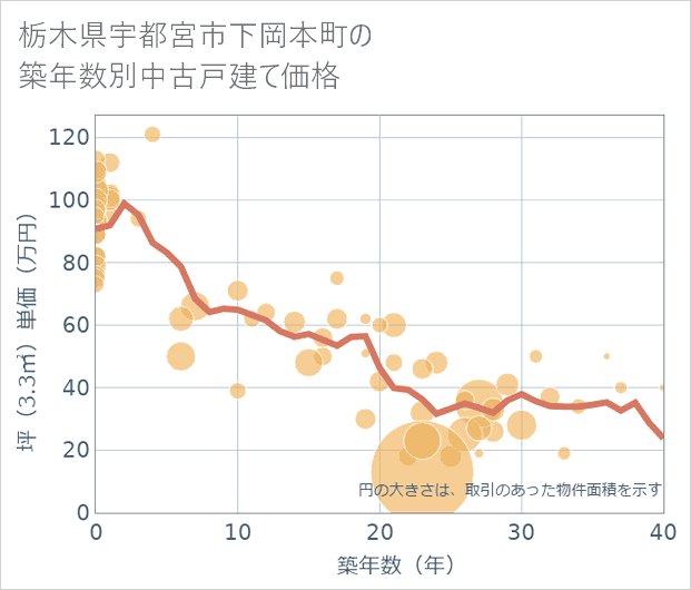 栃木県宇都宮市下岡本町の築年数別の中古戸建て坪単価