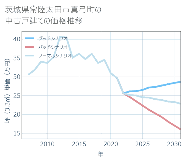 茨城県常陸太田市真弓町の中古戸建て価格推移