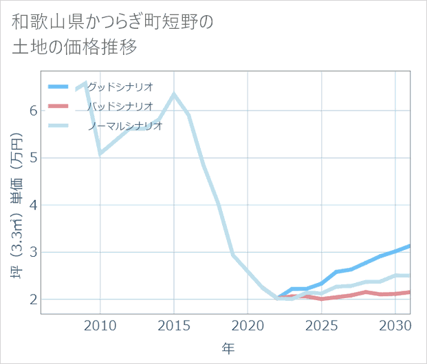 和歌山県かつらぎ町短野の土地価格推移